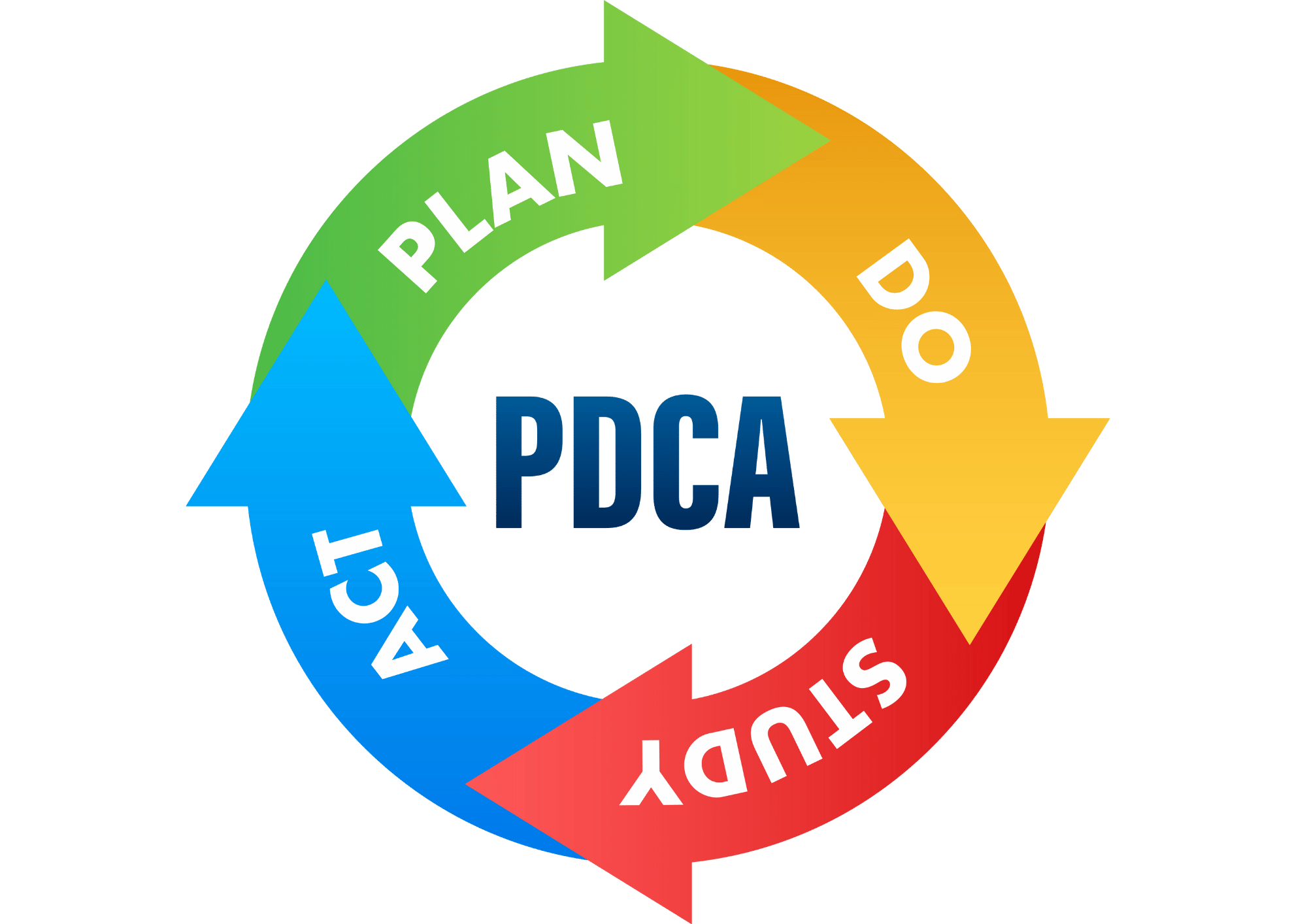 Cycle PDCA